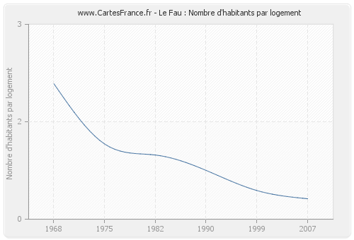 Le Fau : Nombre d'habitants par logement